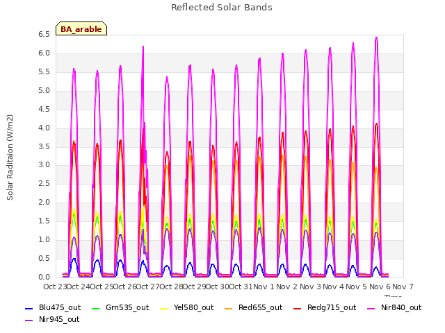 plot of Reflected Solar Bands