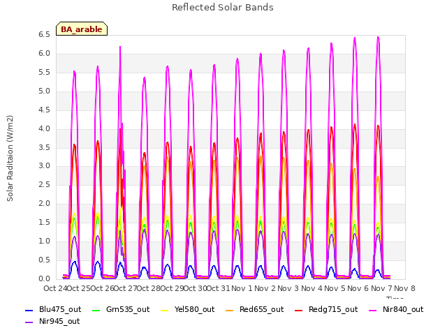 plot of Reflected Solar Bands