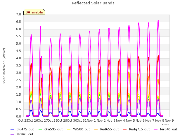 plot of Reflected Solar Bands