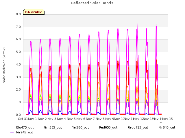 plot of Reflected Solar Bands