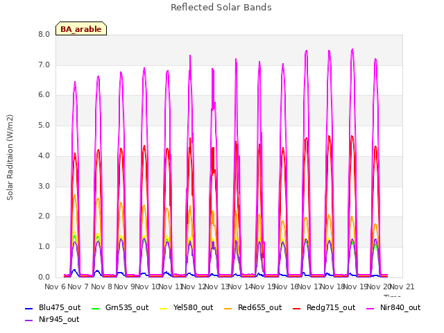 plot of Reflected Solar Bands