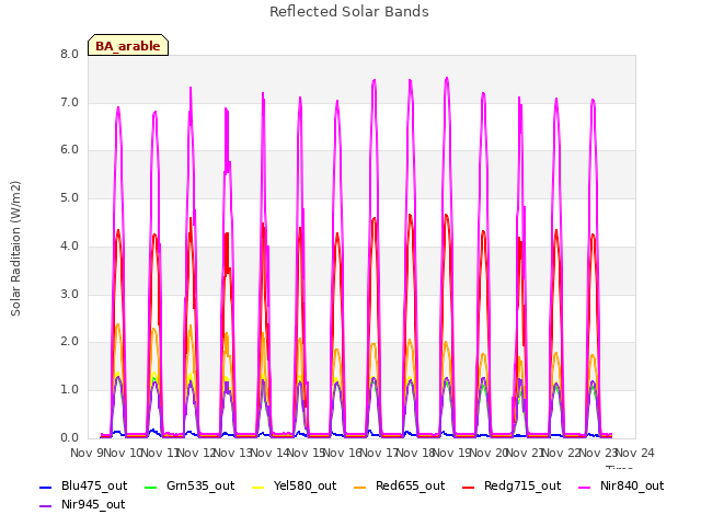 plot of Reflected Solar Bands