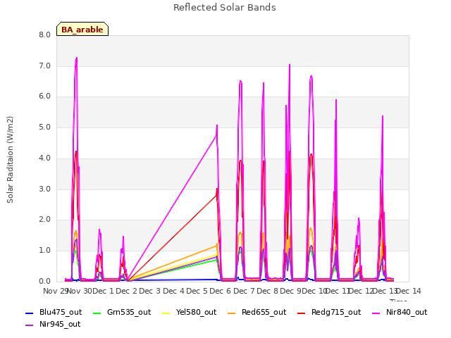 plot of Reflected Solar Bands