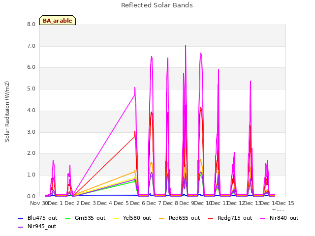 plot of Reflected Solar Bands