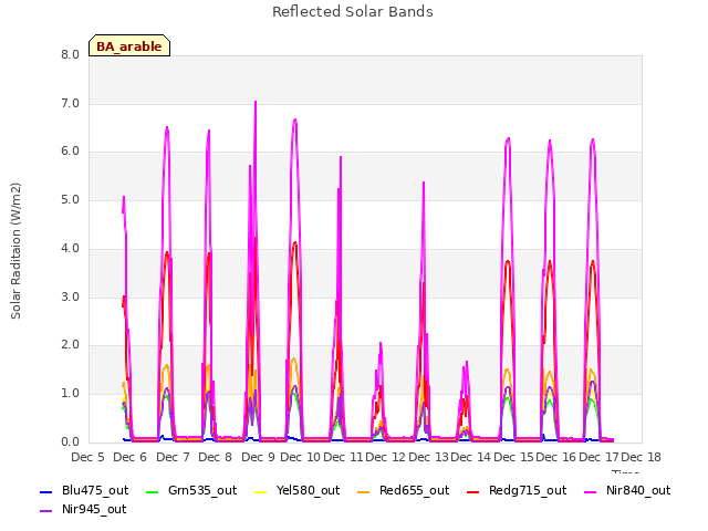 plot of Reflected Solar Bands