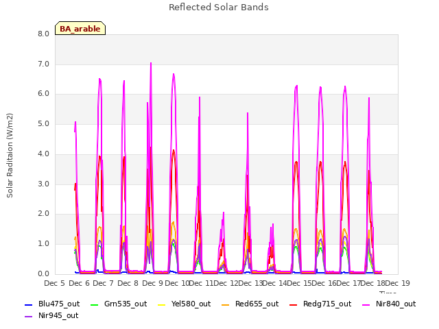 plot of Reflected Solar Bands