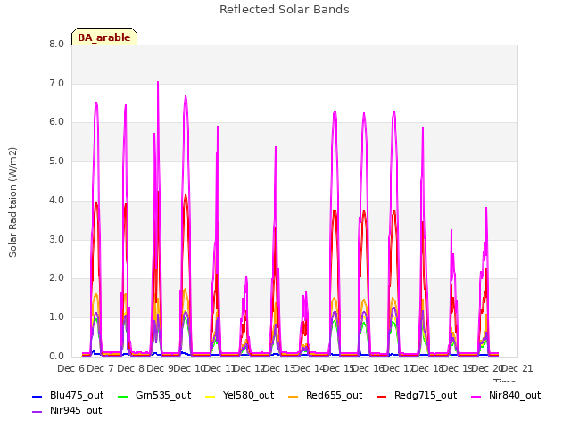 plot of Reflected Solar Bands