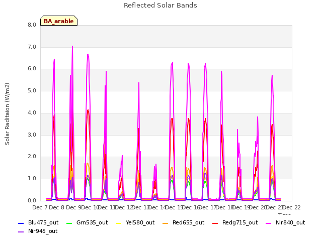 plot of Reflected Solar Bands