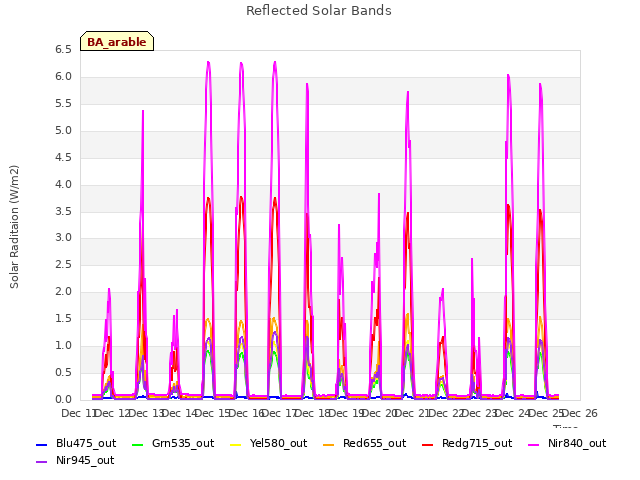 plot of Reflected Solar Bands