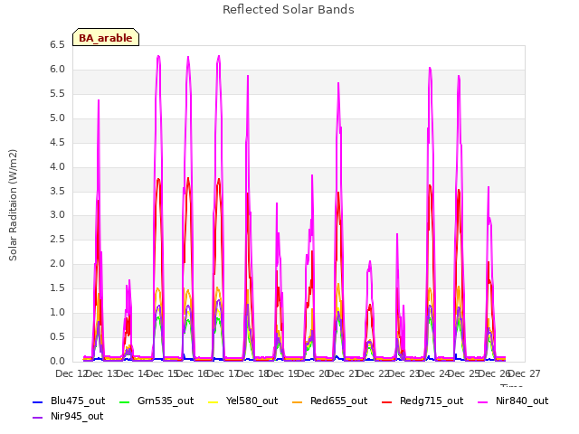 plot of Reflected Solar Bands