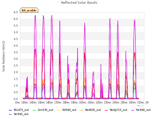 plot of Reflected Solar Bands