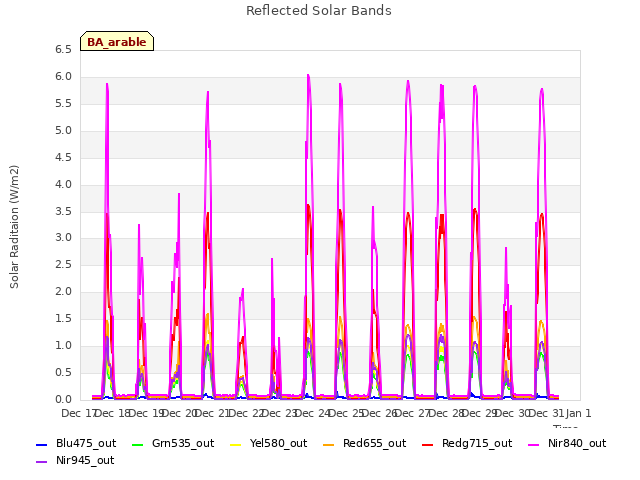 plot of Reflected Solar Bands
