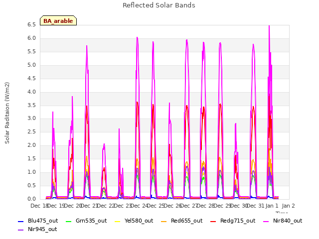 plot of Reflected Solar Bands