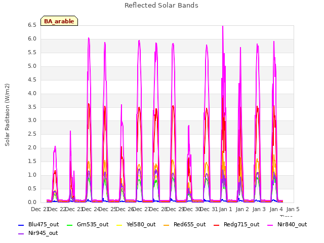 plot of Reflected Solar Bands