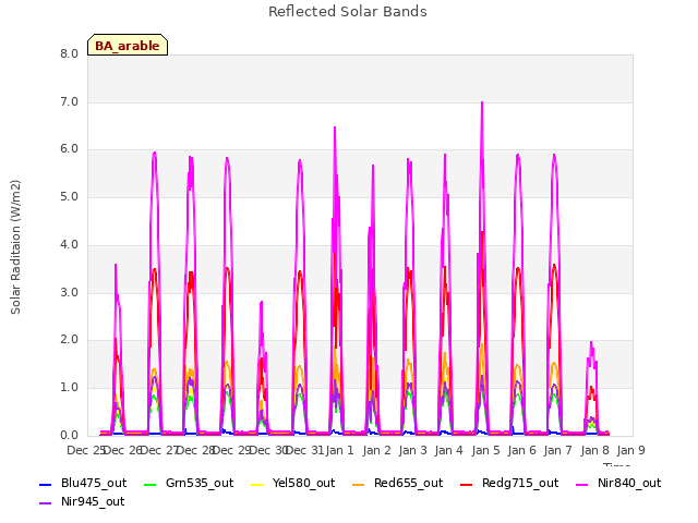 plot of Reflected Solar Bands