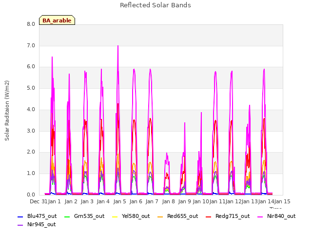 plot of Reflected Solar Bands