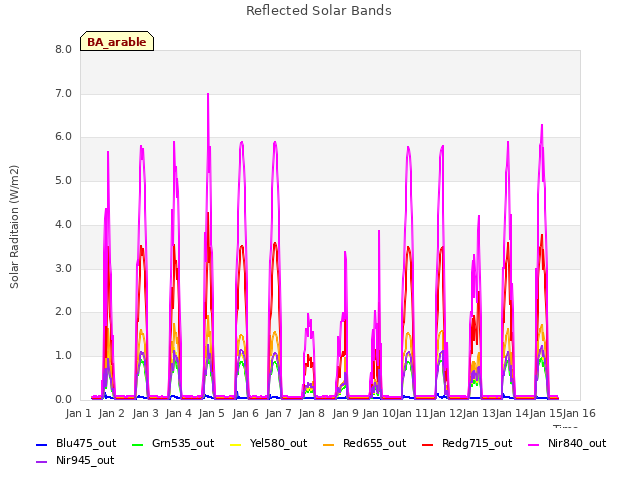 plot of Reflected Solar Bands