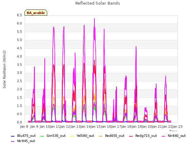 plot of Reflected Solar Bands