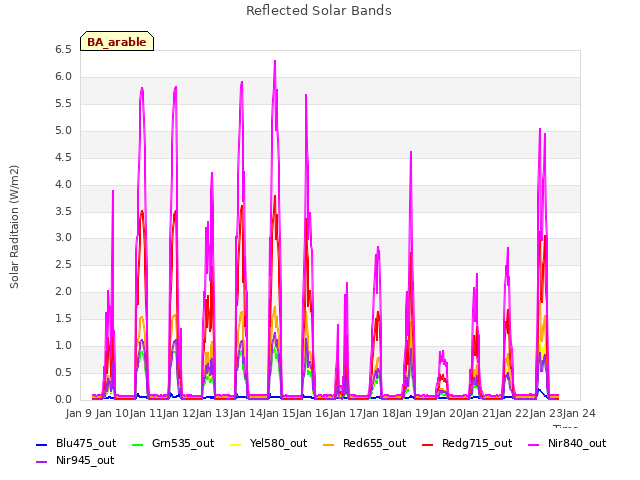 plot of Reflected Solar Bands