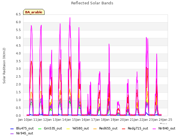 plot of Reflected Solar Bands