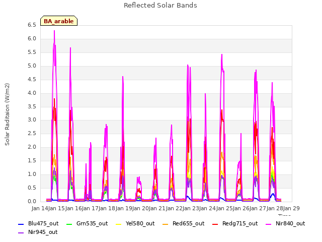 plot of Reflected Solar Bands