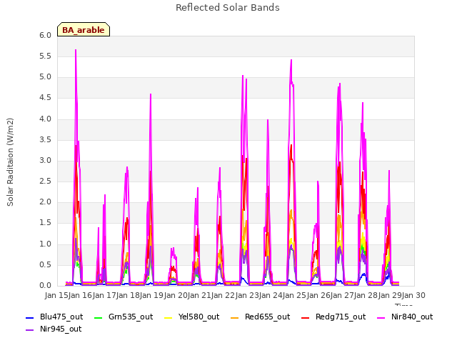 plot of Reflected Solar Bands