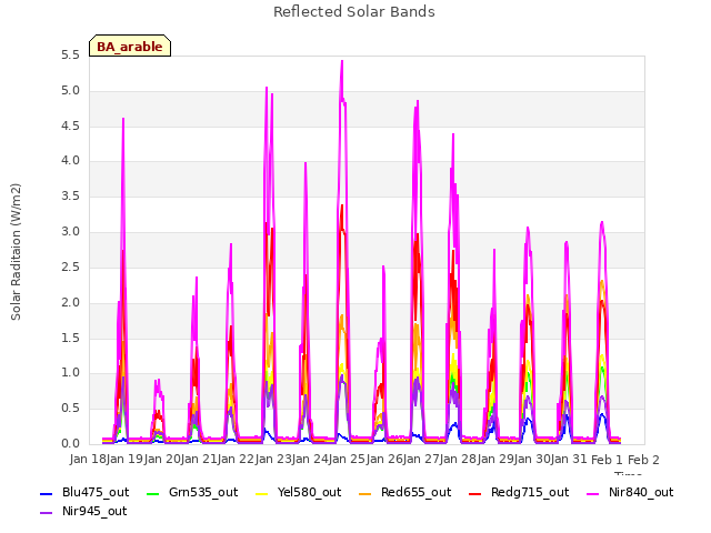 plot of Reflected Solar Bands