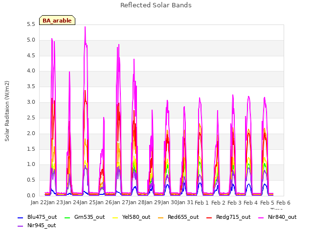 plot of Reflected Solar Bands