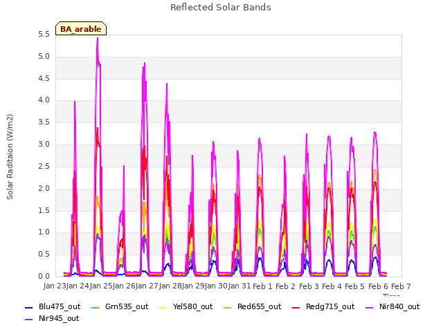 plot of Reflected Solar Bands