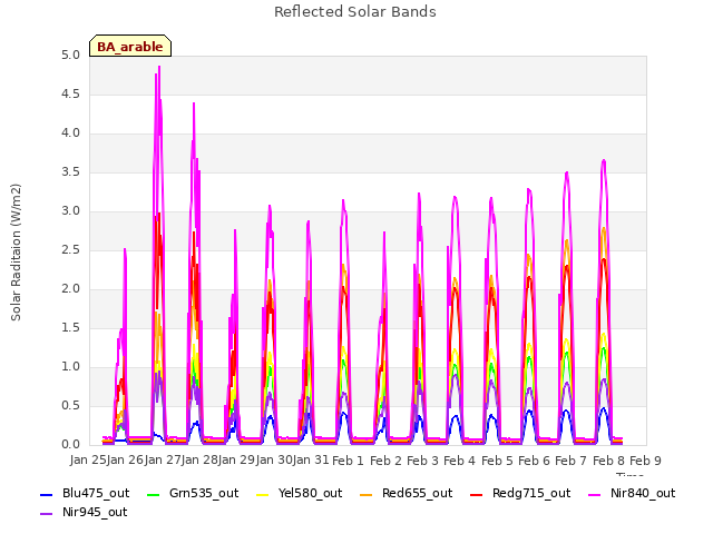 plot of Reflected Solar Bands