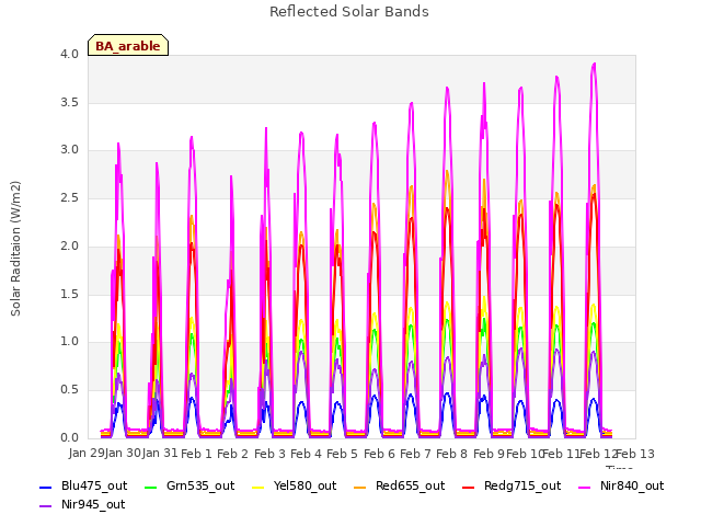 plot of Reflected Solar Bands