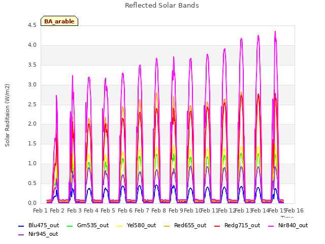 plot of Reflected Solar Bands