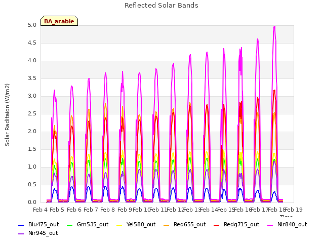 plot of Reflected Solar Bands