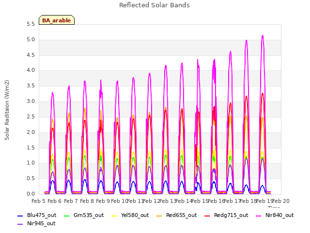 plot of Reflected Solar Bands