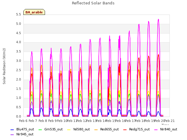 plot of Reflected Solar Bands