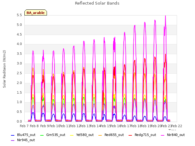 plot of Reflected Solar Bands