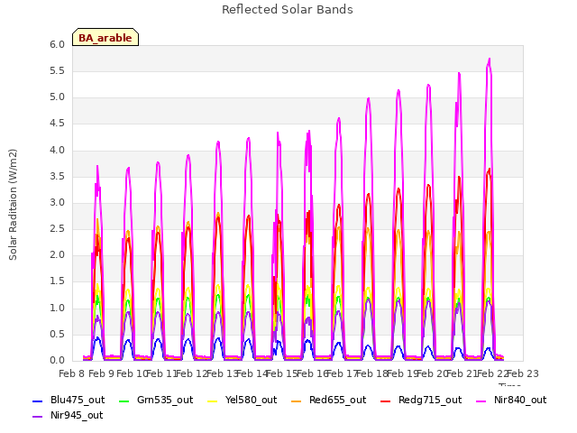 plot of Reflected Solar Bands