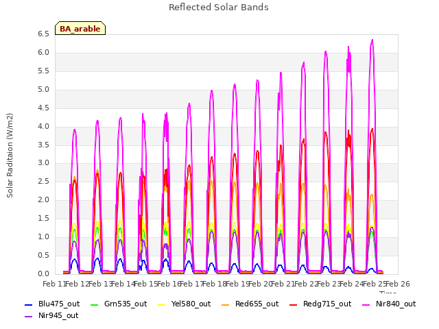 plot of Reflected Solar Bands