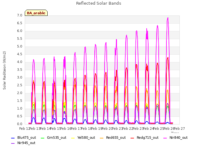 plot of Reflected Solar Bands