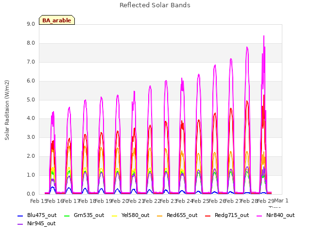 plot of Reflected Solar Bands