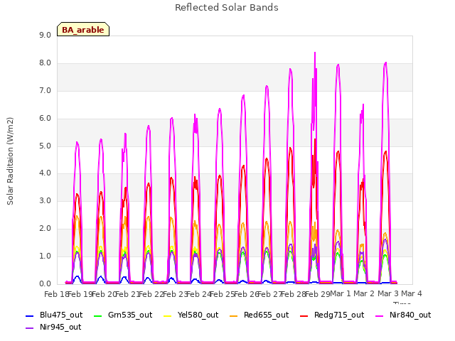 plot of Reflected Solar Bands