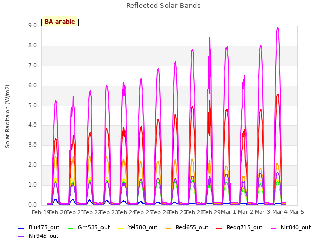 plot of Reflected Solar Bands