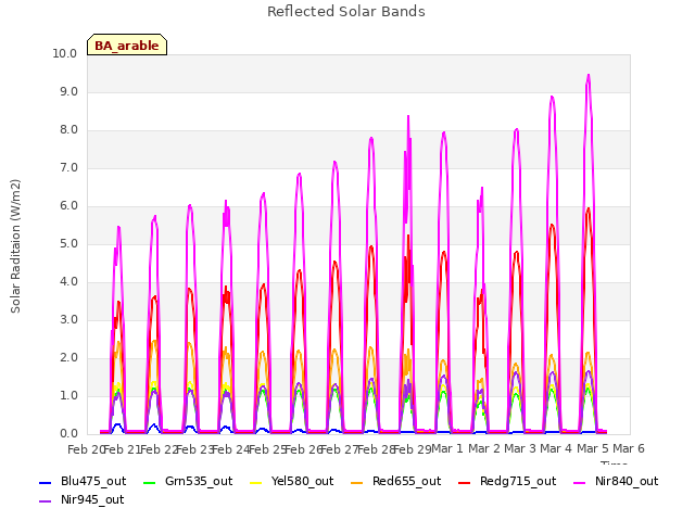 plot of Reflected Solar Bands