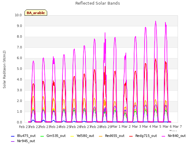 plot of Reflected Solar Bands