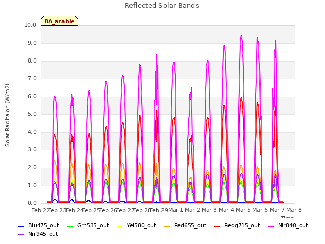 plot of Reflected Solar Bands