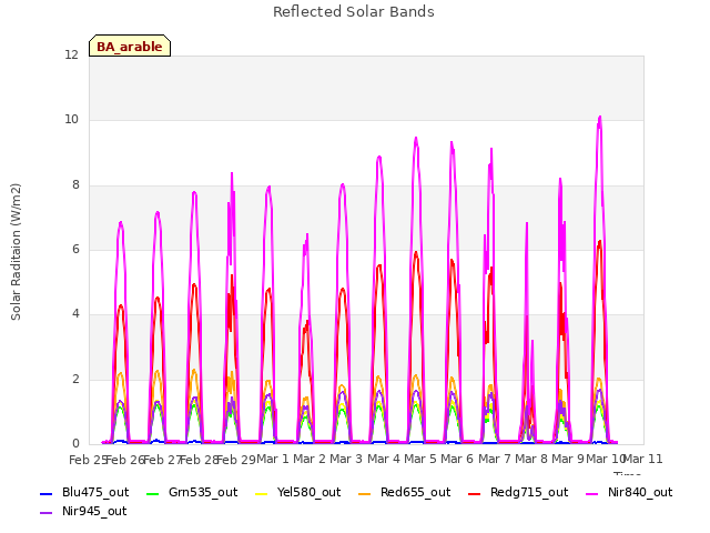 plot of Reflected Solar Bands