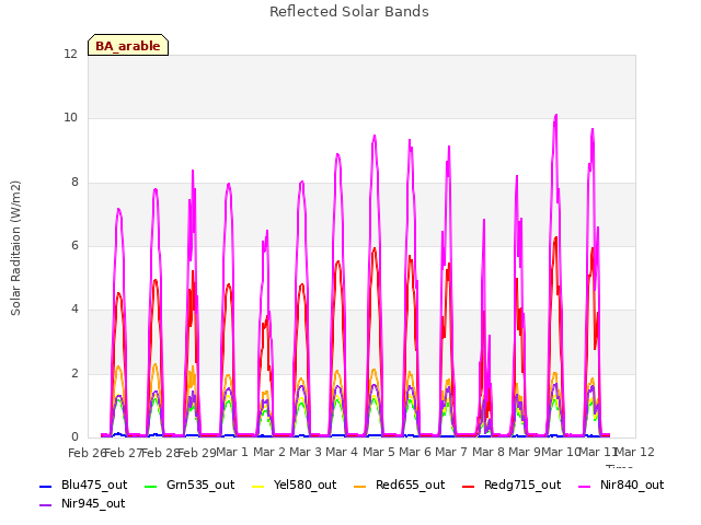 plot of Reflected Solar Bands