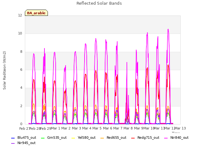 plot of Reflected Solar Bands