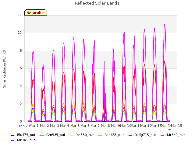 plot of Reflected Solar Bands