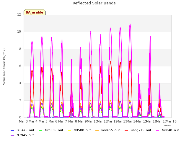 plot of Reflected Solar Bands